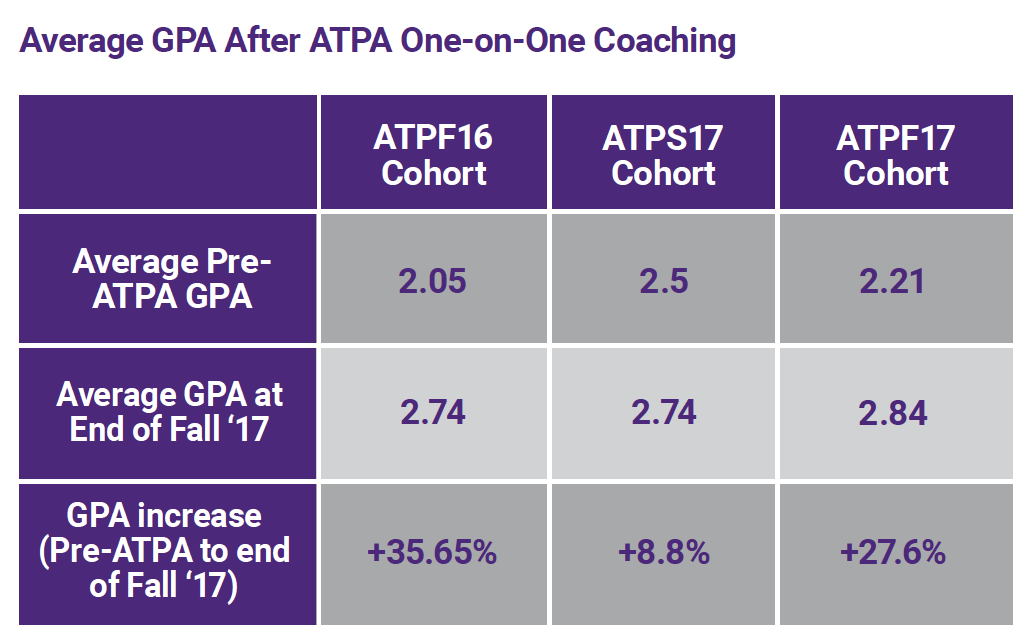 Average GPA After ATPA One-on-One Coaching